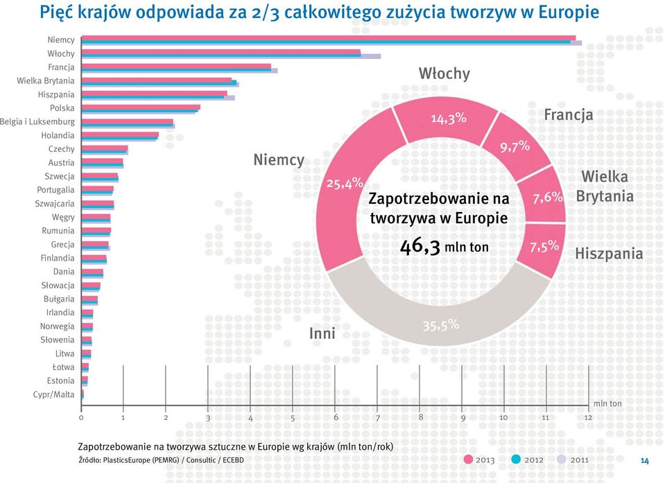 Cypr/Malta Niemcy Inni 25,4% Włochy 14,3% Zapotrzebowanie na tworzywa w Europie 46,3 mln ton 35,5% 9,7% Francja 7,6% 7,5% 0 1 2 3 4 5 6 7 8 9 10 11 12