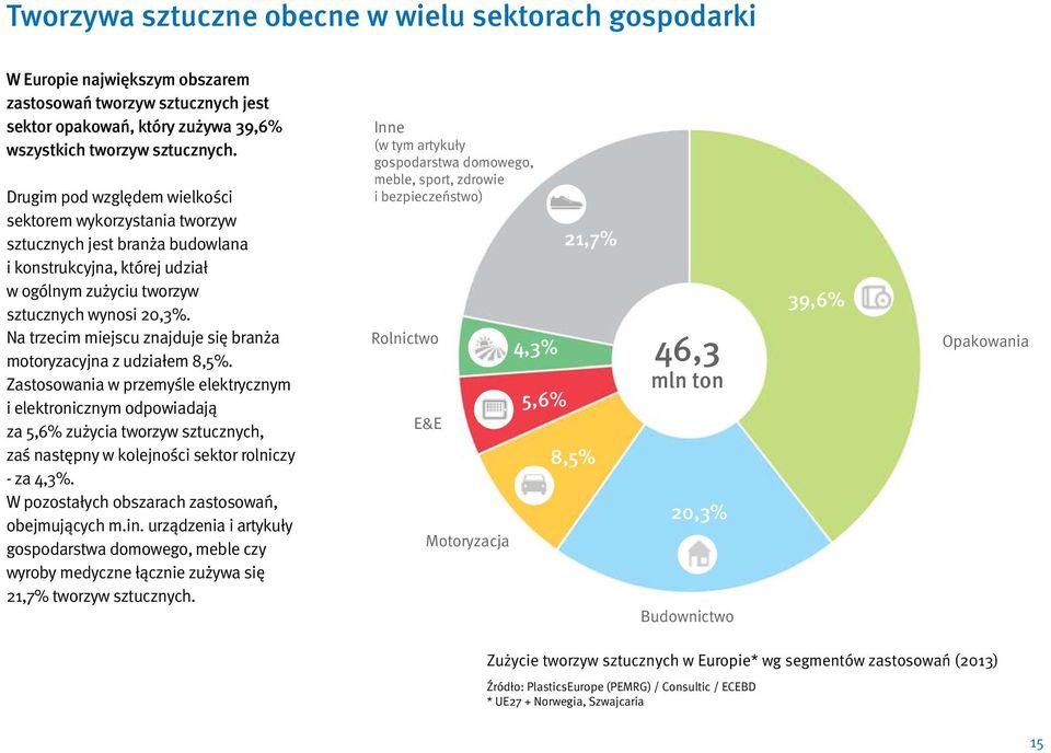 Na trzecim miejscu znajduje się branża motoryzacyjna z udziałem 8,5%.