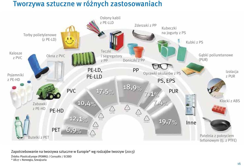 PS PS, EPS Izolacja z PUR PVC PUR Zabawki z PE-HD PE-HD Klocki z ABS Butelki z PET PET Inne Patelnia z pokryciem teflonowym (tj.