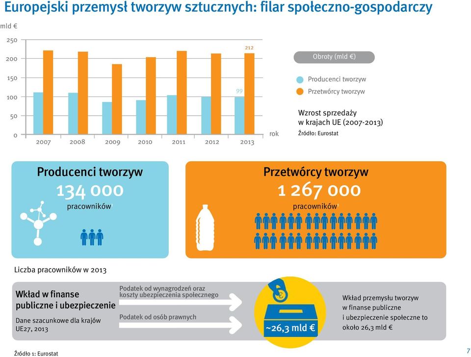 1 pracowników 1 Liczba pracowników w 2013 Podatek od wynagrodzeń oraz Wkład w finanse koszty ubezpieczenia społecznego publiczne i ubezpieczenie Dane szacunkowe