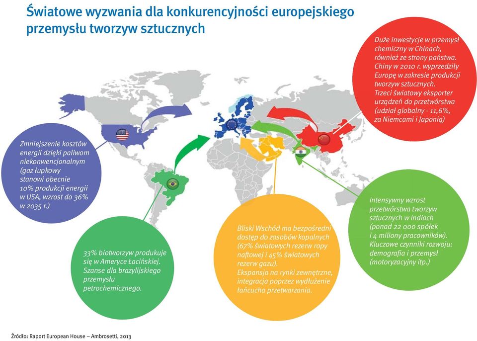 Trzeci światowy eksporter urządzeń do przetwórstwa (udział globalny - 11,6%, za Niemcami i Japonią) Zmniejszenie kosztów energii dzięki paliwom niekonwencjonalnym (gaz łupkowy stanowi obecnie 10%