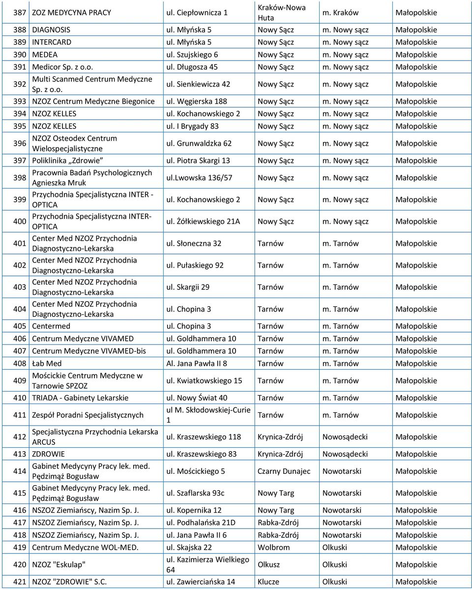 Nowy sącz Małopolskie 393 NZOZ Centrum Medyczne Biegonice ul. Węgierska 188 Nowy Sącz m. Nowy sącz Małopolskie 394 NZOZ KELLES ul. Kochanowskiego 2 Nowy Sącz m.