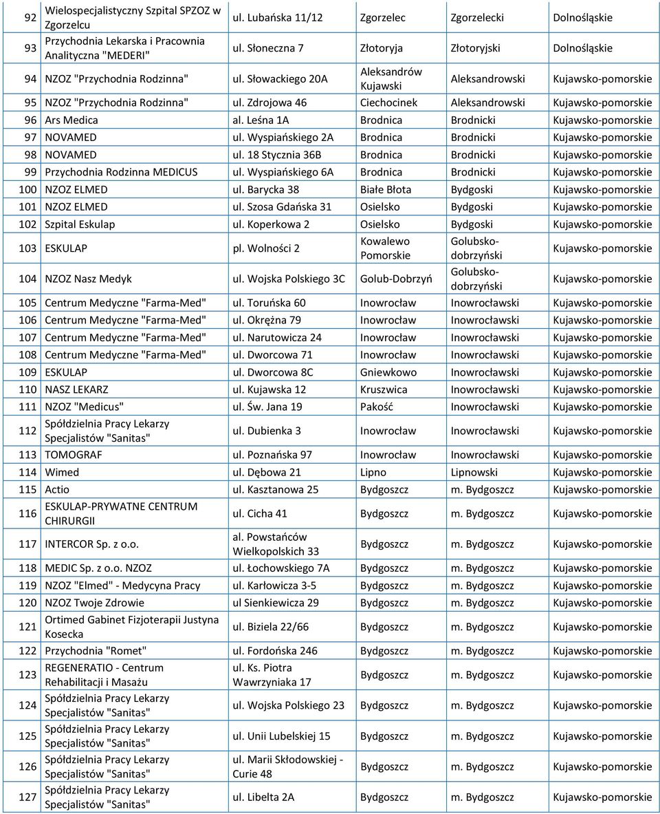 Zdrojowa 46 Ciechocinek Aleksandrowski Kujawsko-pomorskie 96 Ars Medica al. Leśna 1A Brodnica Brodnicki Kujawsko-pomorskie 97 NOVAMED ul.