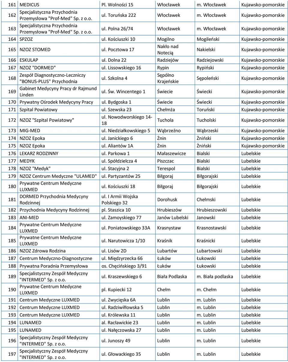 Kościuszki 10 Mogilno Mogileński Kujawsko-pomorskie 165 NZOZ STOMED ul. Pocztowa 17 Nakło nad Notecią Nakielski Kujawsko-pomorskie 166 ESKULAP ul.