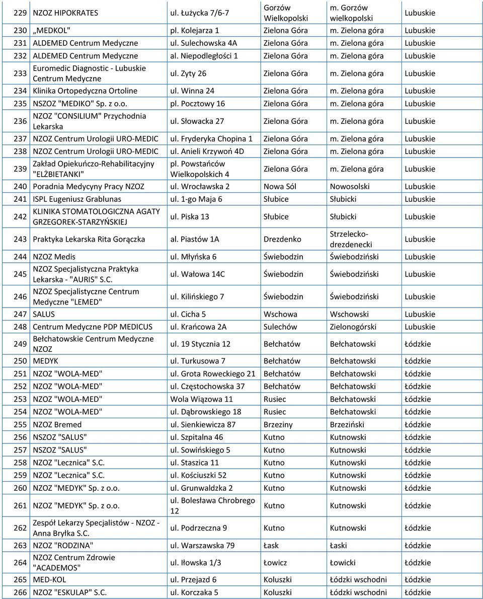 Zyty 26 Zielona Góra m. Zielona góra Lubuskie 234 Klinika Ortopedyczna Ortoline ul. Winna 24 Zielona Góra m. Zielona góra Lubuskie 235 NSZOZ "MEDIKO" Sp. z o.o. pl. Pocztowy 16 Zielona Góra m.