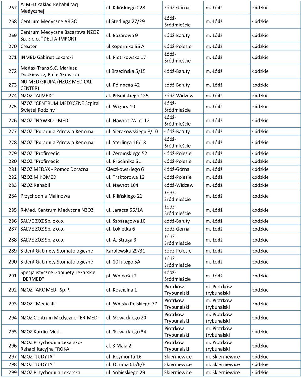 Łódź Łódzkie NU MED GRUPA (NZOZ MEDICAL 273 CENTER) ul. Północna 42 Łódź-Bałuty m. Łódź Łódzkie 274 NZOZ "ALMED" al. Piłsudskiego 135 Łódź-Widzew m.