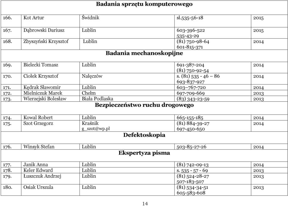 Kędrak Sławomir Lublin 603 767-720 172. Mielniczuk Marek Chełm 697-709-669 173. Wierzejski Bolesław Biała Podlaska (83) 343-23-59 Bezpieczeństwo ruchu drogowego 174.