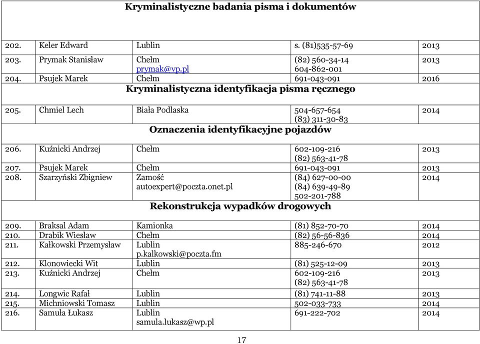 Kuźnicki Andrzej Chełm 602-109-216 (82) 563-41-78 207. Psujek Marek Chełm 691-043-091 208. Szarzyński Zbigniew Zamość autoexpert@poczta.onet.