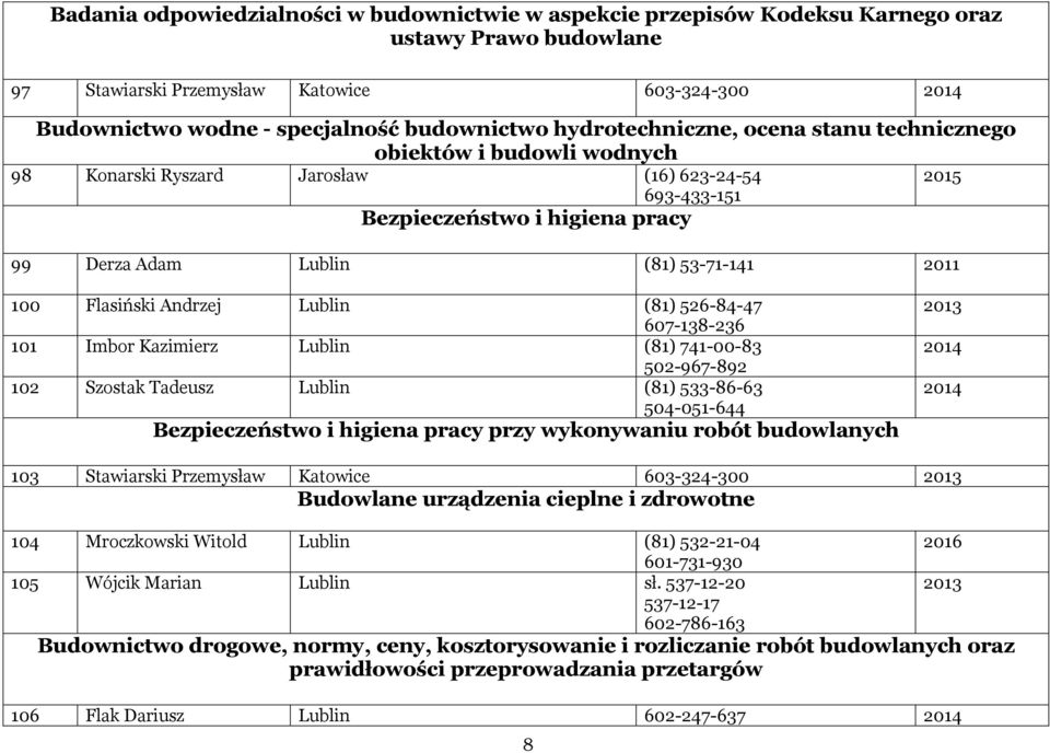 100 Flasiński Andrzej Lublin (81) 526-84-47 607-138-236 101 Imbor Kazimierz Lublin (81) 741-00-83 502-967-892 102 Szostak Tadeusz Lublin (81) 533-86-63 504-051-644 Bezpieczeństwo i higiena pracy przy