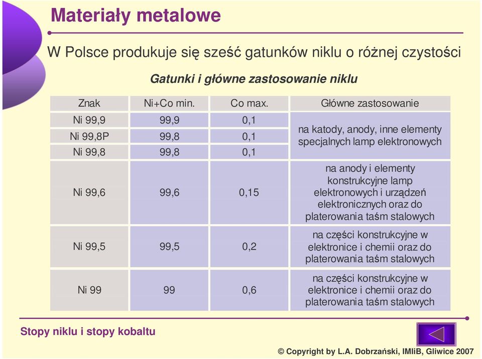 elektronowych na anody i elementy konstrukcyjne lamp elektronowych i urzdze elektronicznych oraz do platerowania tam stalowych Ni 99,5 99,5 0,2