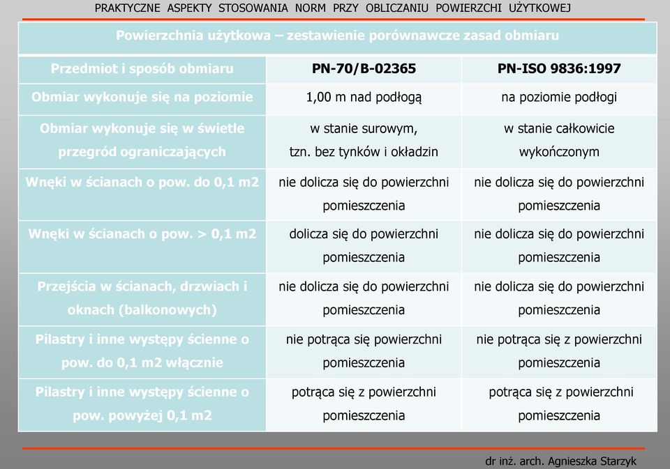 ścianach o pow. do 0,1 m2 Wnęki w ścianach o pow. > 0,1 m2 Przejścia w ścianach, drzwiach i oknach (balkonowych) Pilastry i inne występy ścienne o pow.