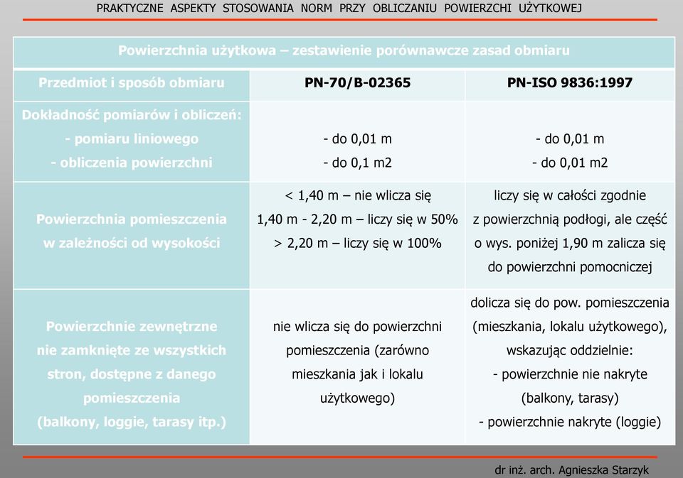 - do 0,01 m - do 0,1 m2 < 1,40 m nie wlicza się 1,40 m - 2,20 m liczy się w 50% > 2,20 m liczy się w 100% - do 0,01 m - do 0,01 m2 liczy się w całości zgodnie z powierzchnią podłogi, ale część o wys.