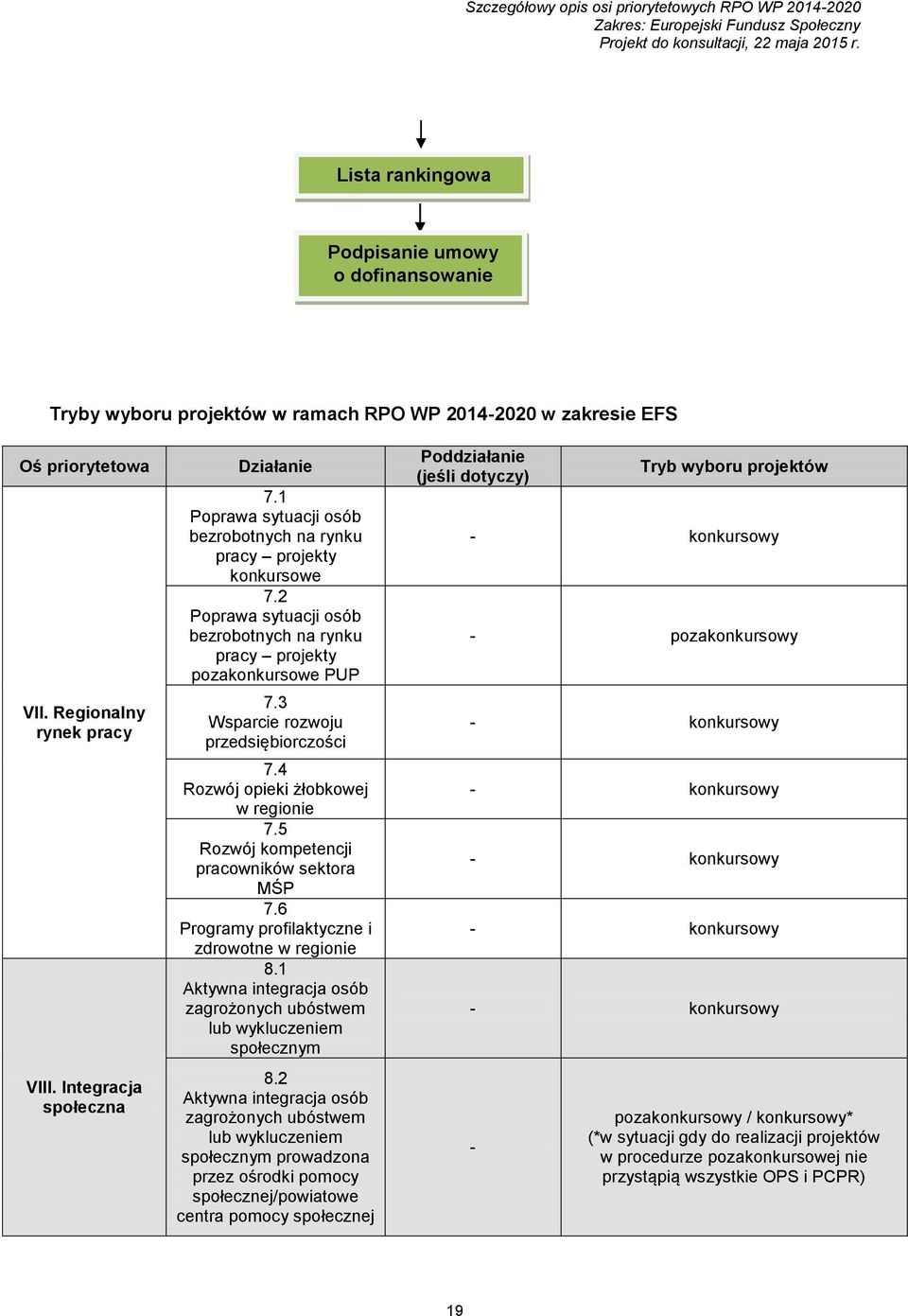 4 Rozwój opieki żłobkowej w regionie 7.5 Rozwój kompetencji pracowników sektora MŚP 7.6 Programy profilaktyczne i zdrowotne w regionie 8.