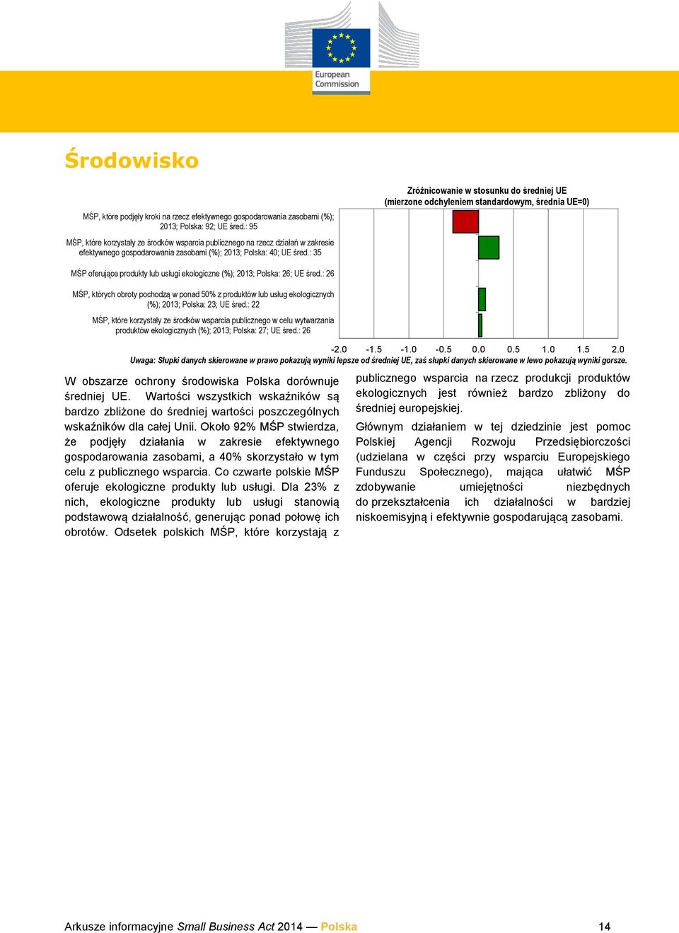 : 35 Zróżnicowanie w stosunku do średniej UE (mierzone odchyleniem standardowym, średnia UE=0) MŚP oferujące produkty lub usługi ekologiczne (%); 2013; Polska: 26; UE śred.