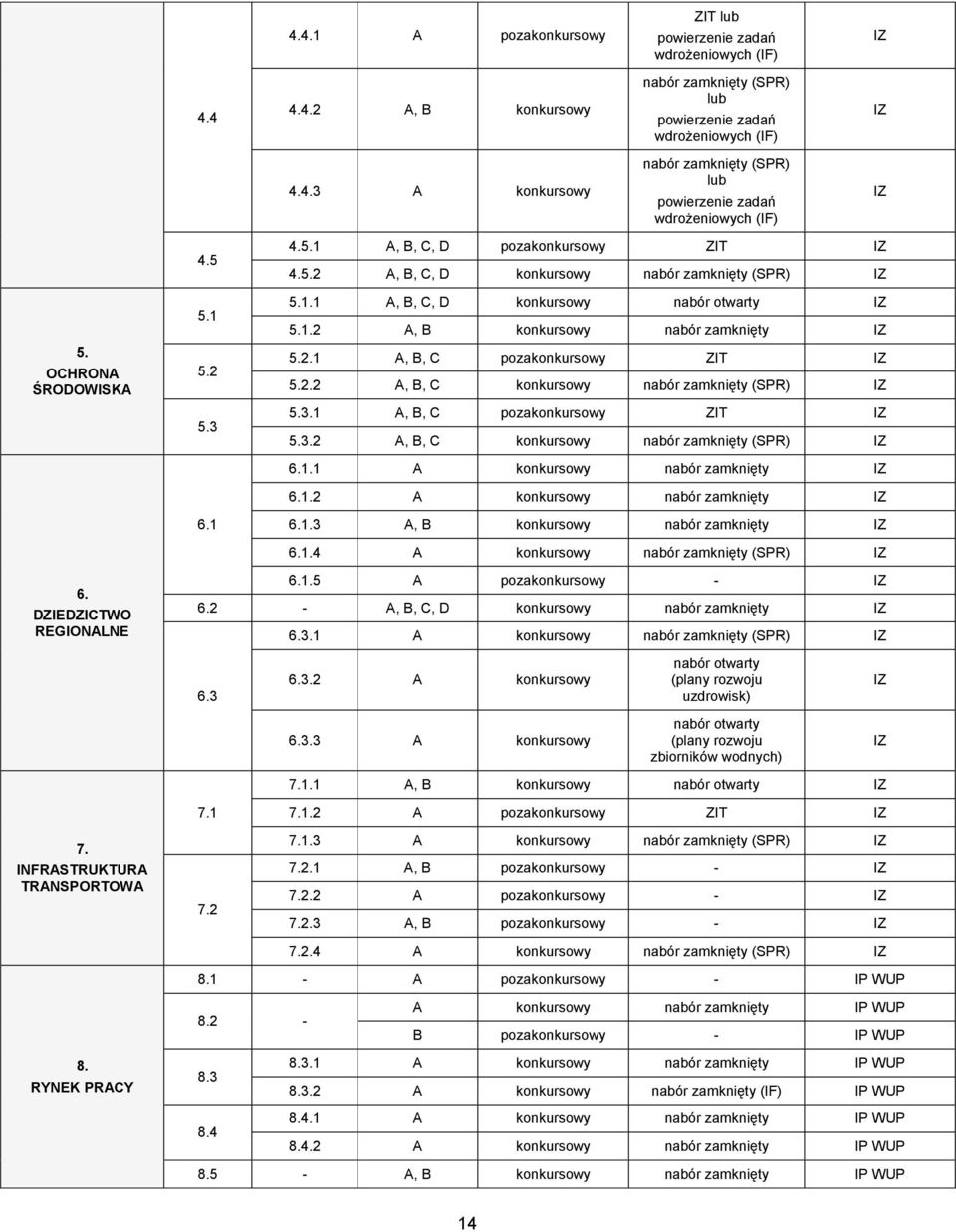 2.1 A, B, C pozakonkursowy ZIT IZ 5.2.2 A, B, C konkursowy nabór zamknięty (SPR) IZ 5.3.1 A, B, C pozakonkursowy ZIT IZ 5.3.2 A, B, C konkursowy nabór zamknięty (SPR) IZ 6.1.1 A konkursowy nabór zamknięty IZ 6.