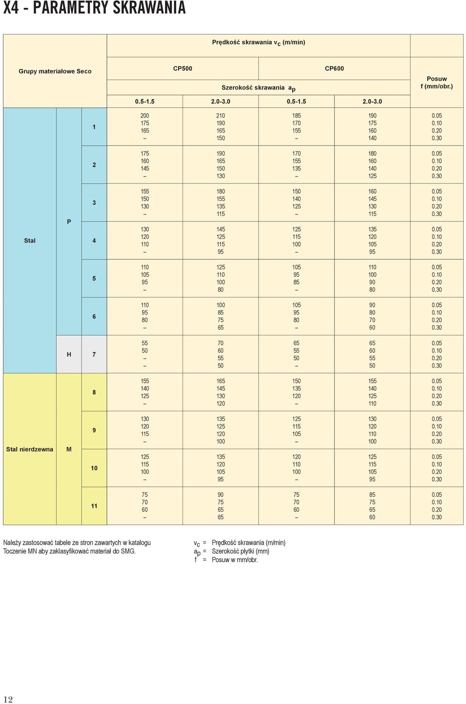 20 0.30 8 155 1 155 0.20 0.30 Stal nierdzewna M 9 10 0.20 0.30 0.20 0.30 11 60 60 60 0.20 0.30 Należy zastosować tabele ze stron zawartych w katalogu Toczenie MN aby zaklasyfikować materiał do SMG.