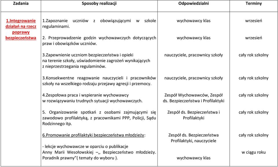 Zapewnienie uczniom bezpieczeństwa i opieki na terenie szkoły, uświadomienie zagrożeń wynikających z nieprzestrzegania regulaminów. nauczyciele, pracownicy szkoły cały rok szkolny 3.