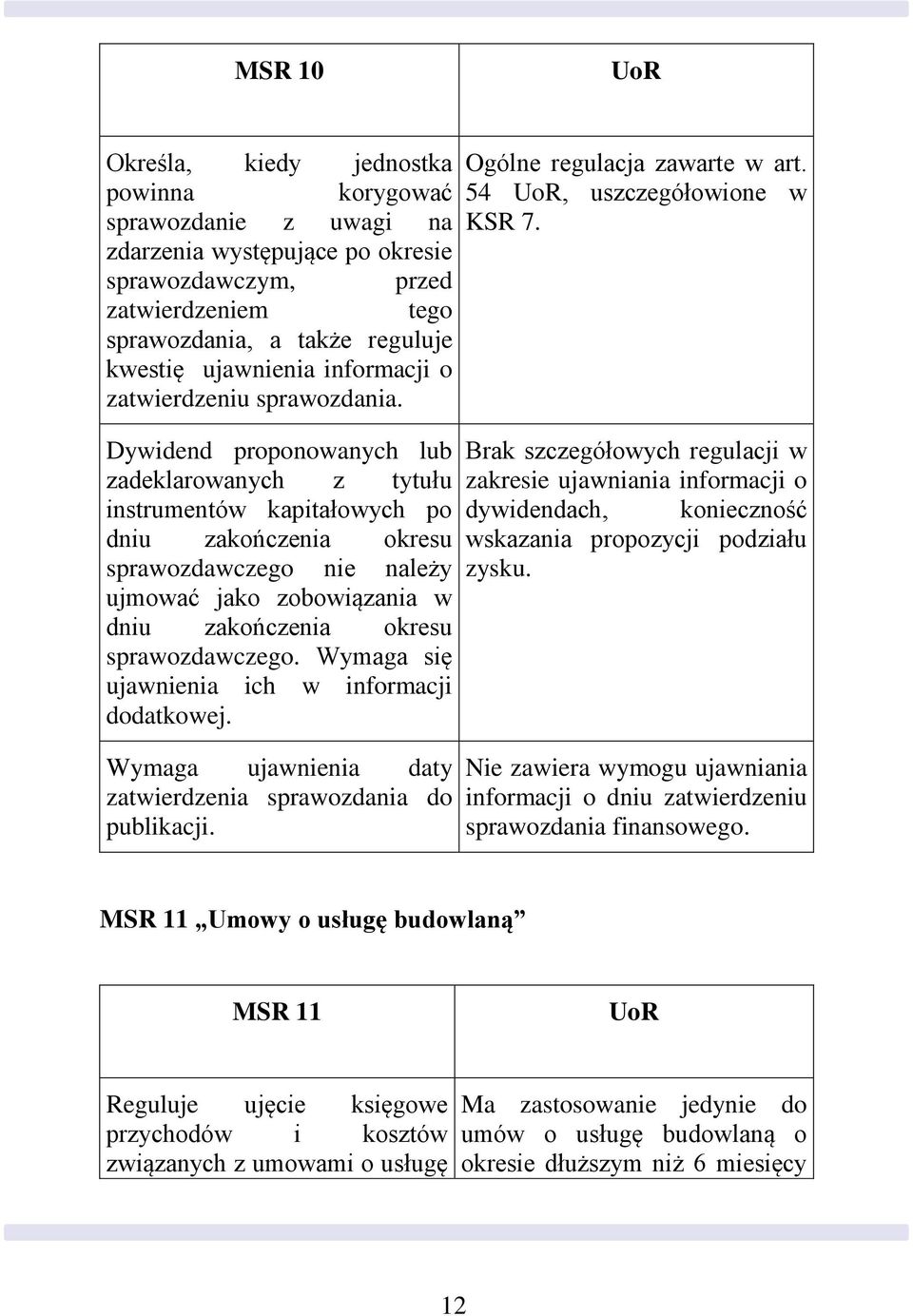 Dywidend proponowanych lub zadeklarowanych z tytułu instrumentów kapitałowych po dniu zakończenia okresu sprawozdawczego nie należy ujmować jako zobowiązania w dniu zakończenia okresu sprawozdawczego.