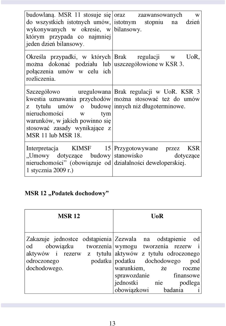 Szczegółowo uregulowana kwestia uznawania przychodów z tytułu umów o budowę nieruchomości w tym warunków, w jakich powinno się stosować zasady wynikające z MSR 11 lub MSR 18.