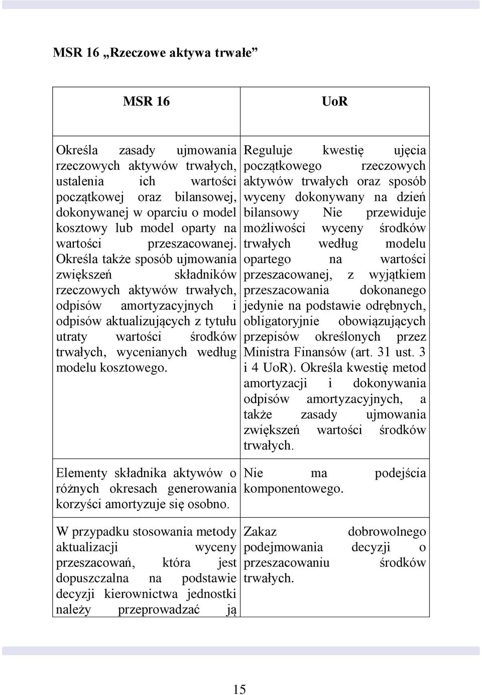 Określa także sposób ujmowania zwiększeń składników rzeczowych aktywów trwałych, odpisów amortyzacyjnych i odpisów aktualizujących z tytułu utraty wartości środków trwałych, wycenianych według modelu