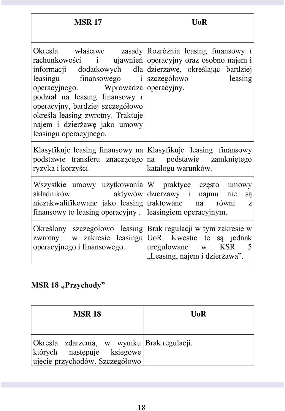 Klasyfikuje leasing finansowy na podstawie transferu znaczącego ryzyka i korzyści. Rozróżnia leasing finansowy i operacyjny oraz osobno najem i dzierżawę, określając bardziej szczegółowo operacyjny.