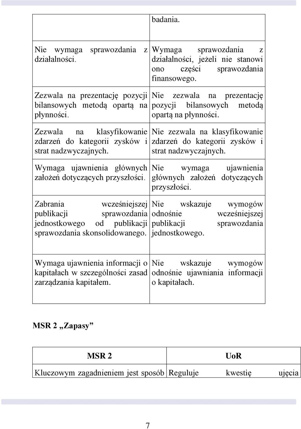 Nie zezwala na prezentację pozycji bilansowych metodą opartą na płynności. Nie zezwala na klasyfikowanie zdarzeń do kategorii zysków i strat nadzwyczajnych.