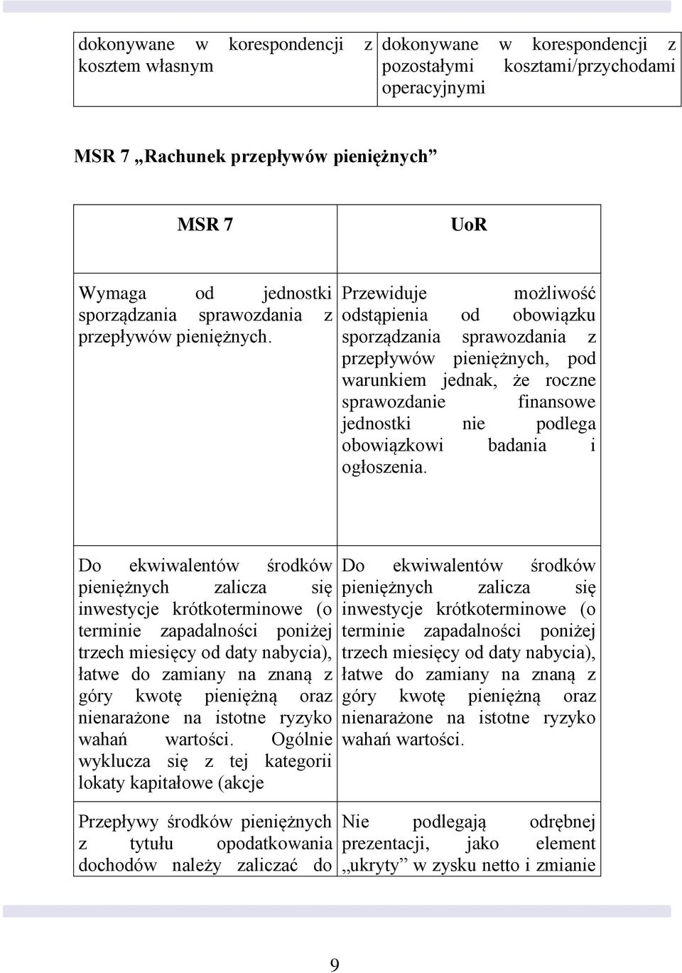 Przewiduje możliwość odstąpienia od obowiązku sporządzania sprawozdania z przepływów pieniężnych, pod warunkiem jednak, że roczne sprawozdanie finansowe jednostki nie podlega obowiązkowi badania i