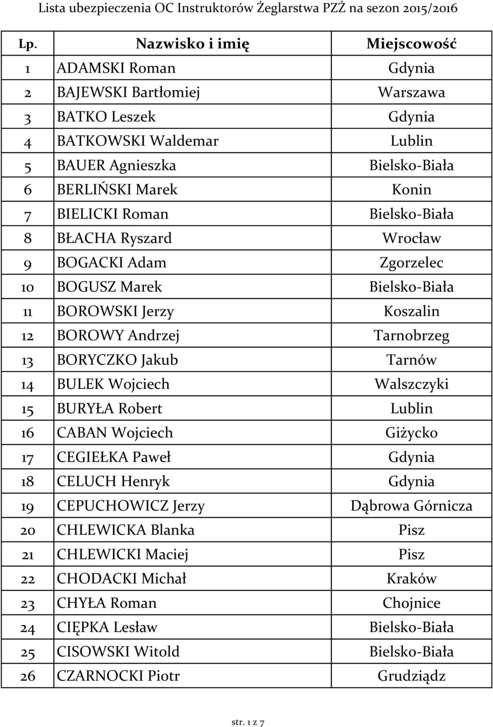 Jakub Tarnów 14 BULEK Wojciech Walszczyki 15 BURYŁA Robert Lublin 16 CABAN Wojciech Giżycko 17 CEGIEŁKA Paweł Gdynia 18 CELUCH Henryk Gdynia 19 CEPUCHOWICZ Jerzy Dąbrowa Górnicza 20