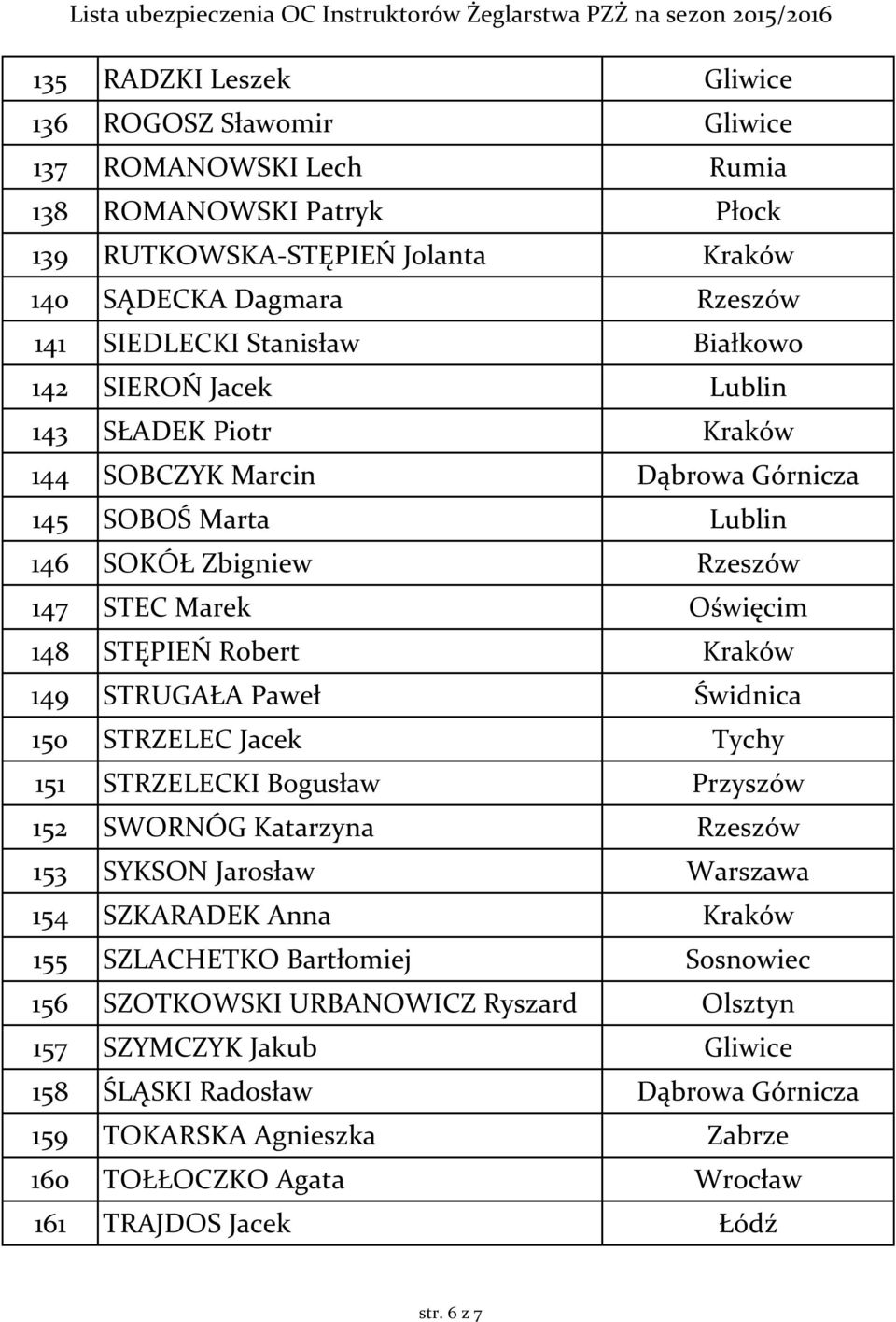 STRUGAŁA Paweł Świdnica 150 STRZELEC Jacek Tychy 151 STRZELECKI Bogusław Przyszów 152 SWORNÓG Katarzyna Rzeszów 153 SYKSON Jarosław Warszawa 154 SZKARADEK Anna Kraków 155 SZLACHETKO Bartłomiej