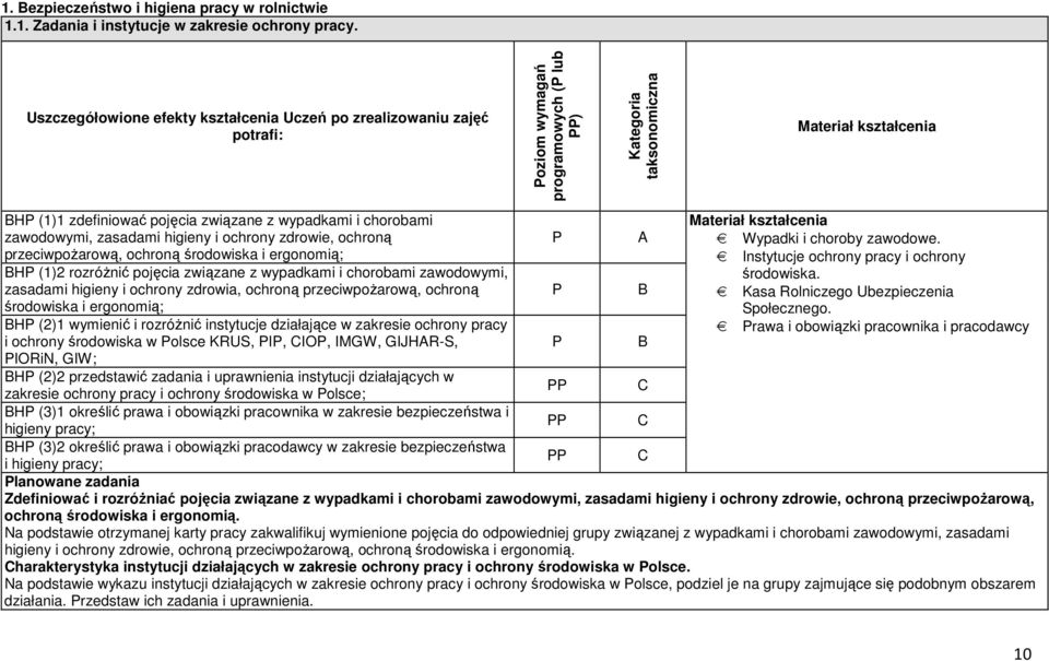 wypadkami i chorobami zawodowymi, zasadami higieny i ochrony zdrowie, ochroną przeciwpożarową, ochroną środowiska i ergonomią; BHP (1)2 rozróżnić pojęcia związane z wypadkami i chorobami zawodowymi,