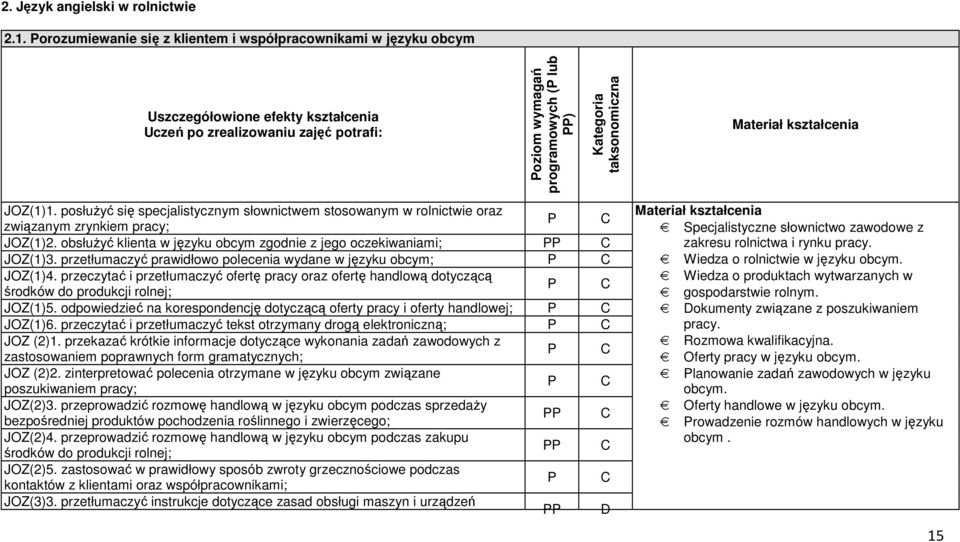 taksonomiczna Materiał kształcenia JOZ(1)1. posłużyć się specjalistycznym słownictwem stosowanym w rolnictwie oraz związanym zrynkiem pracy; P C JOZ(1)2.