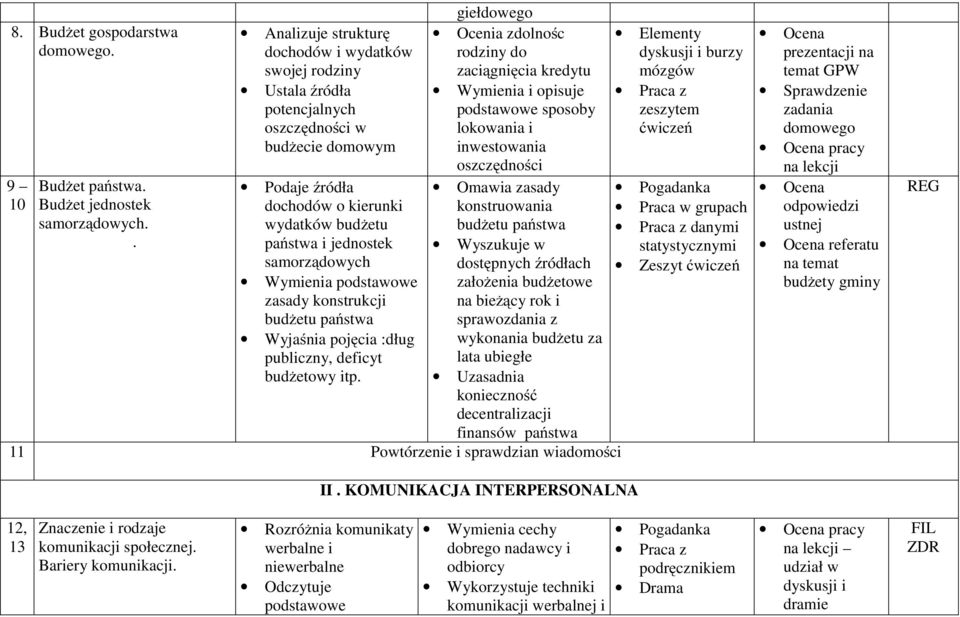 lokowania i inwestowania oszczędności 9 Budżet państwa. Podaje źródła Omawia zasady 10 Budżet jednostek dochodów o kierunki konstruowania samorządowych. wydatków budżetu budżetu państwa.