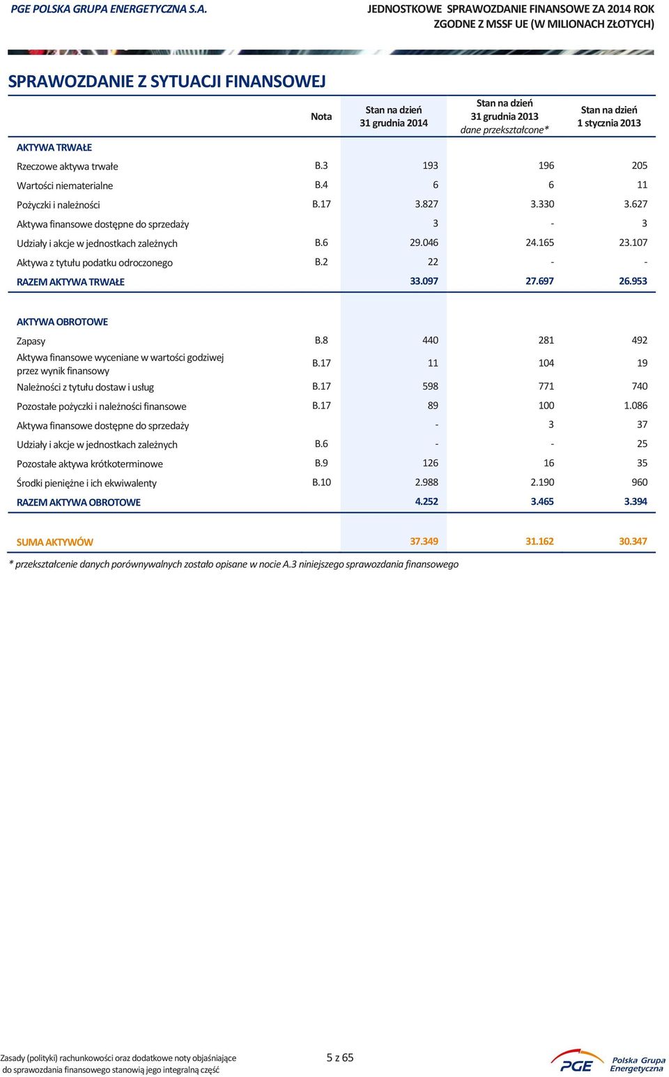 697 26.953 AKTYWA OBROTOWE Zapasy B.8 440 281 492 Aktywa finansowe wyceniane w wartości godziwej przez wynik finansowy B.17 11 104 19 Należności z tytułu dostaw i usług B.