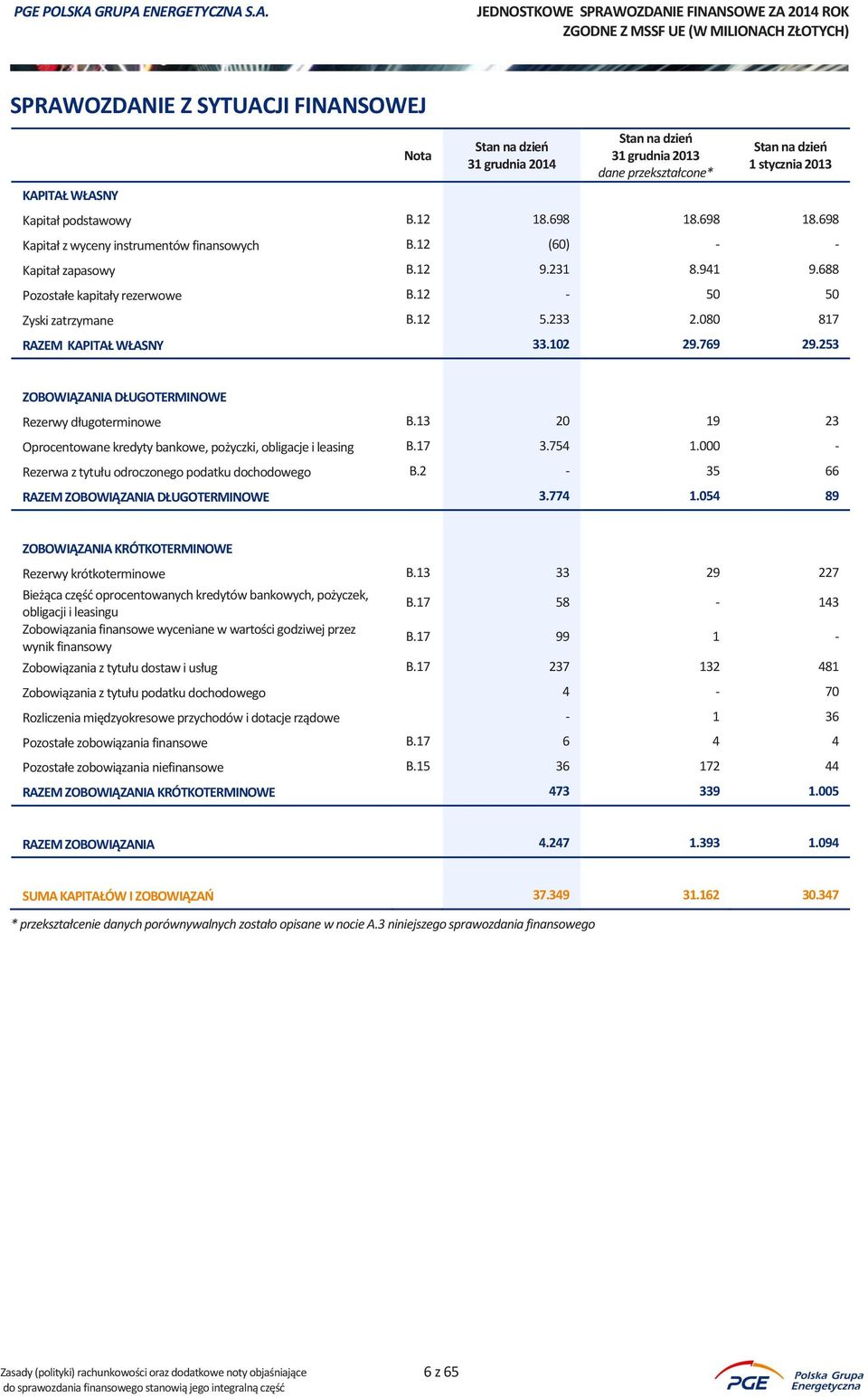 253 ZOBOWIĄZANIA DŁUGOTERMINOWE Rezerwy długoterminowe B.13 20 19 23 Oprocentowane kredyty bankowe, pożyczki, obligacje i leasing B.17 3.754 1.000 - Rezerwa z tytułu odroczonego podatku dochodowego B.