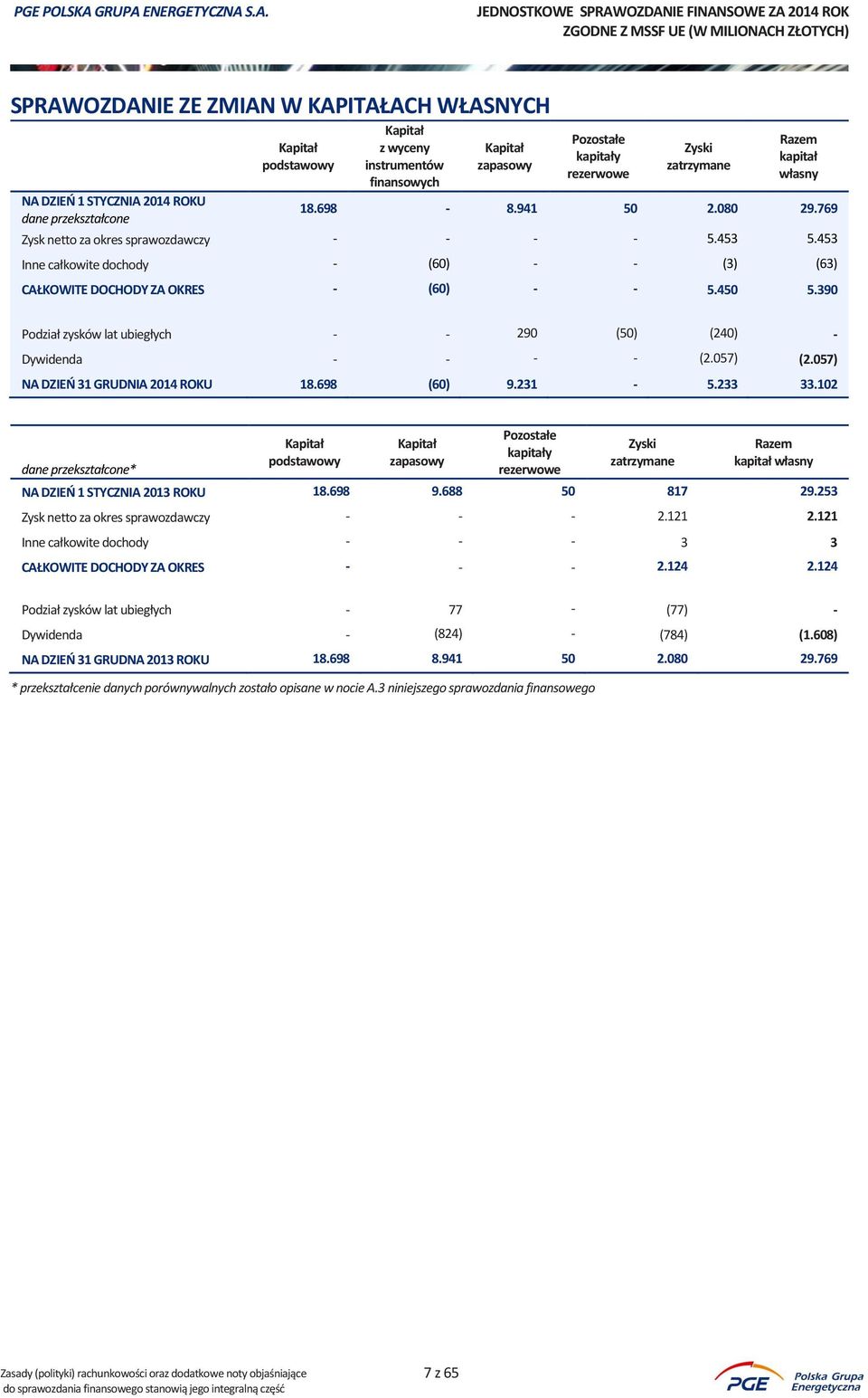 453 Inne całkowite dochody - (60) - - (3) (63) CAŁKOWITE DOCHODY ZA OKRES - (60) - - 5.450 5.390 Podział zysków lat ubiegłych - - 290 (50) (240) - Dywidenda - - - - (2.057) (2.