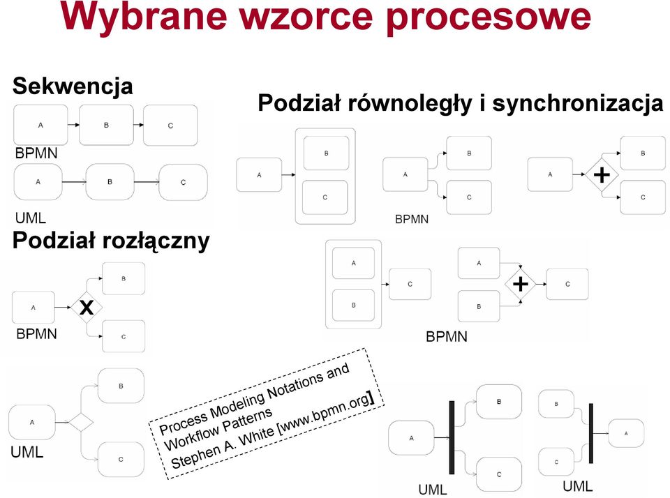 rozłączny Process Modeling Notations and