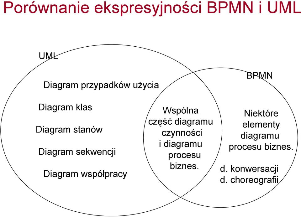 współpracy Wspólna część diagramu czynności i diagramu procesu