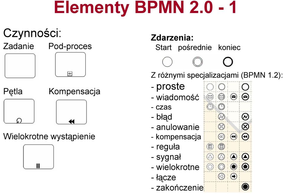 Pętla Kompensacja Wielokrotne wystąpienie Z różnymi specjalizacjami