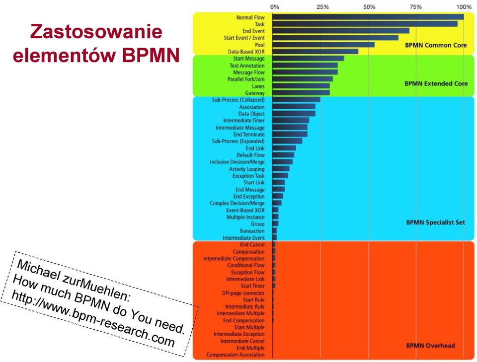 How much BPMN do You need.