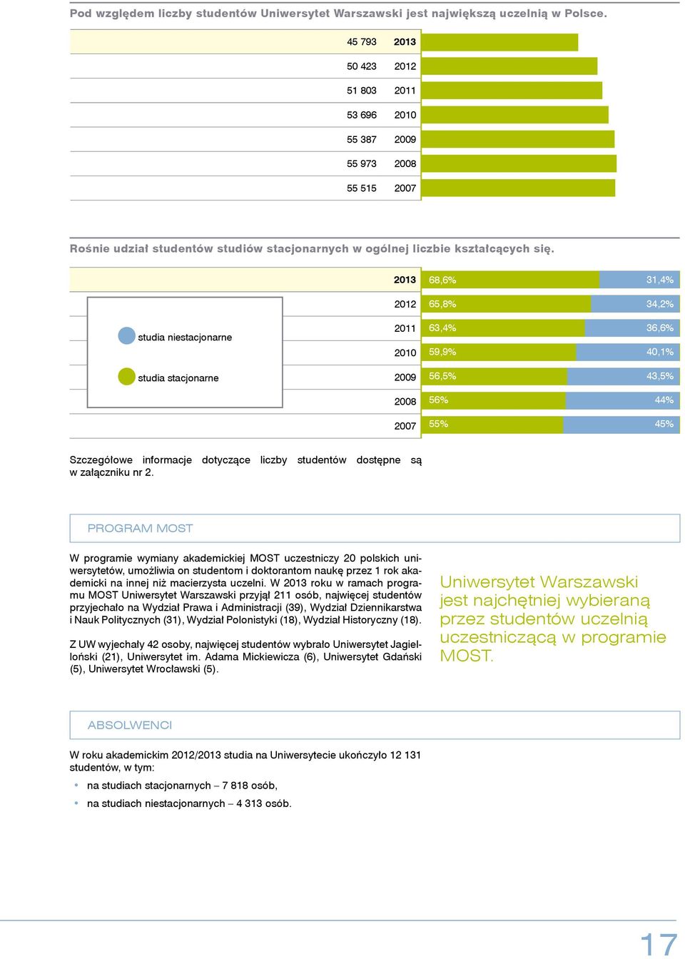 2013 68,6% 31,4% 2012 65,8% 34,2% studia niestacjonarne 2011 2010 63,4% 59,9% 36,6% 40,1% studia stacjonarne 2009 56,5% 43,5% 2008 56% 44% 2007 55% 45% Szczegółowe informacje dotyczące liczby