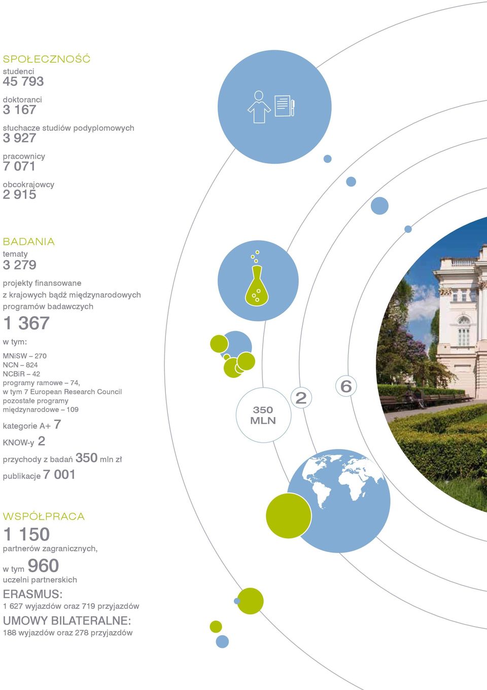 Research Council pozostałe programy międzynarodowe 109 kategorie A+ 7 KNOW-y 2 350 mln 2 6 przychody z badań 350 mln zł publikacje 7 001 Współpraca 1