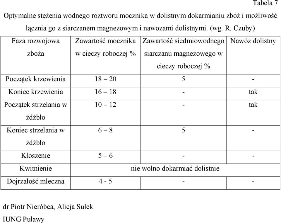 Czuby) Faza rozwojowa Zawartość mocznika Zawartość siedmiowodnego Nawóz dolistny zboża w cieczy roboczej % siarczanu magnezowego w cieczy