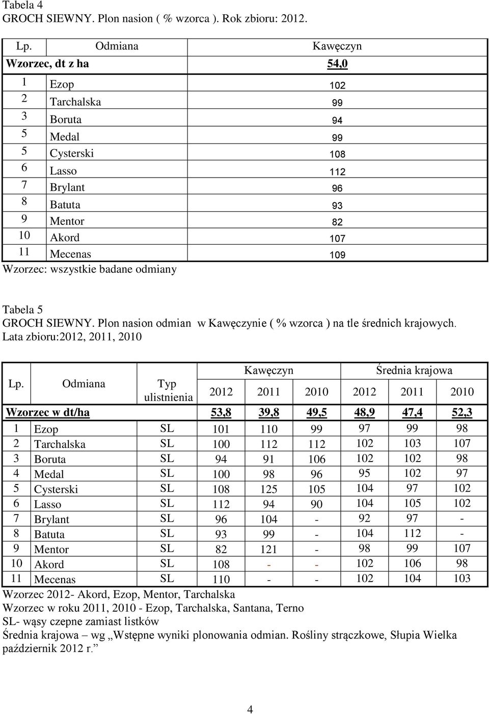 wszystkie badane odmiany Tabela 5 GROCH SIEWNY. Plon nasion odmian w Kawęczynie ( % wzorca ) na tle średnich krajowych. Lata zbioru:2012, 2011, 2010 Kawęczyn Średnia krajowa Lp.
