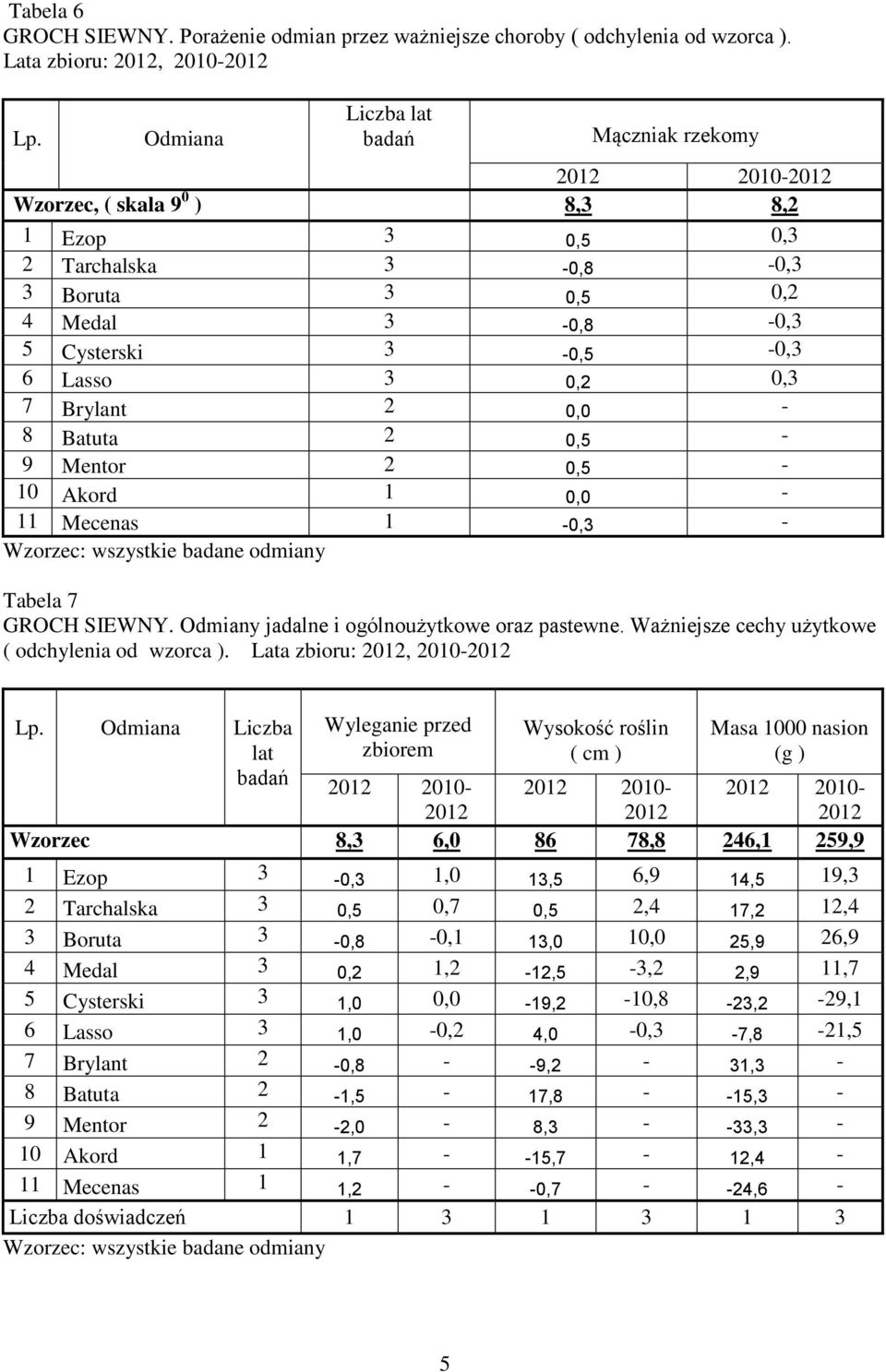 0,2 0,3 7 Brylant 2 0,0-8 Batuta 2 0,5-9 Mentor 2 0,5-10 Akord 1 0,0-11 Mecenas 1-0,3 - Wzorzec: wszystkie badane odmiany Tabela 7 GROCH SIEWNY. Odmiany jadalne i ogólnoużytkowe oraz pastewne.