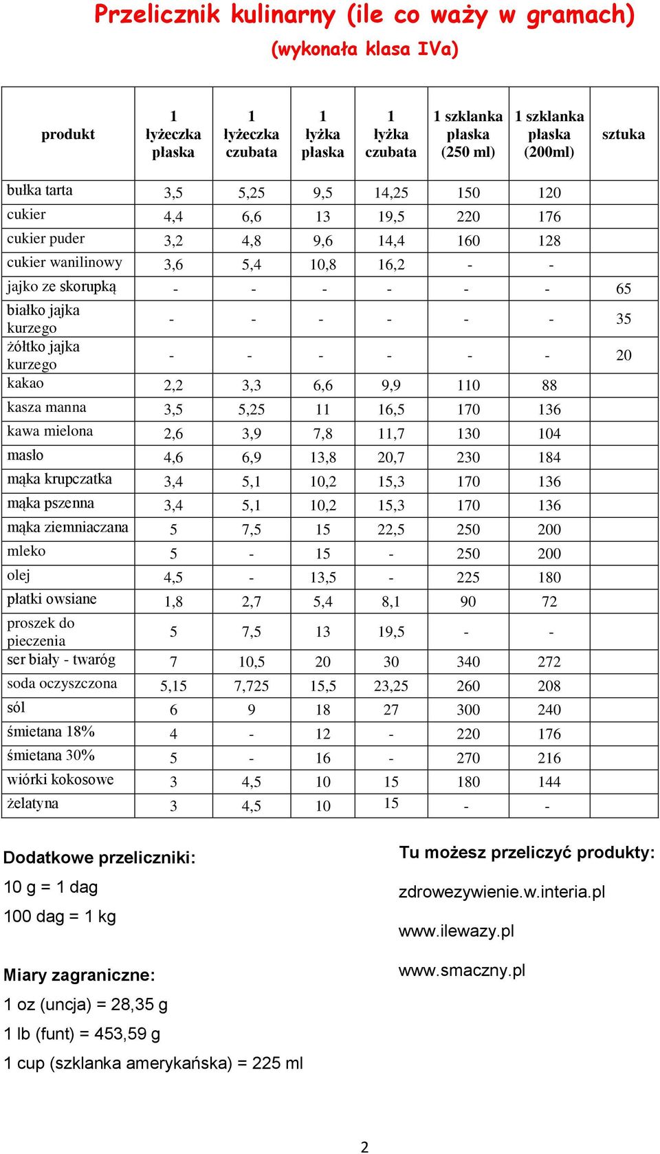 jajka kurzego - - - - - - 35 żółtko jajka kurzego - - - - - - 20 kakao 2,2 3,3 6,6 9,9 110 88 kasza manna 3,5 5,25 11 16,5 170 136 kawa mielona 2,6 3,9 7,8 11,7 130 104 masło 4,6 6,9 13,8 20,7 230