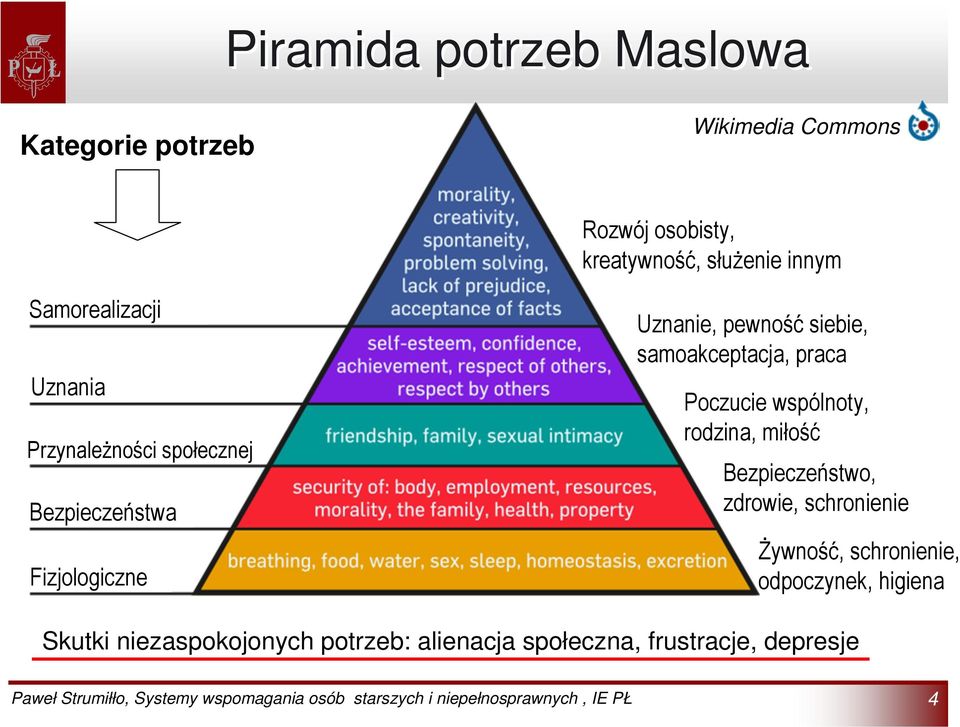 samoakceptacja, praca Poczucie wspólnoty, rodzina, miłość Bezpieczeństwo, zdrowie, schronienie Żywność,