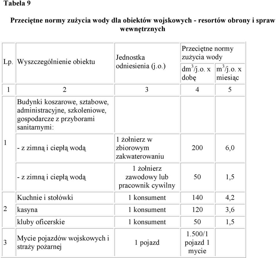 ciepłą wodą - z zimną i ciepłą wodą żołnierz w zbiorowym zakwaterowaniu żołnierz zawodowy lub pracownik cywilny 200 6,0 50,5 Kuchnie i stołówki