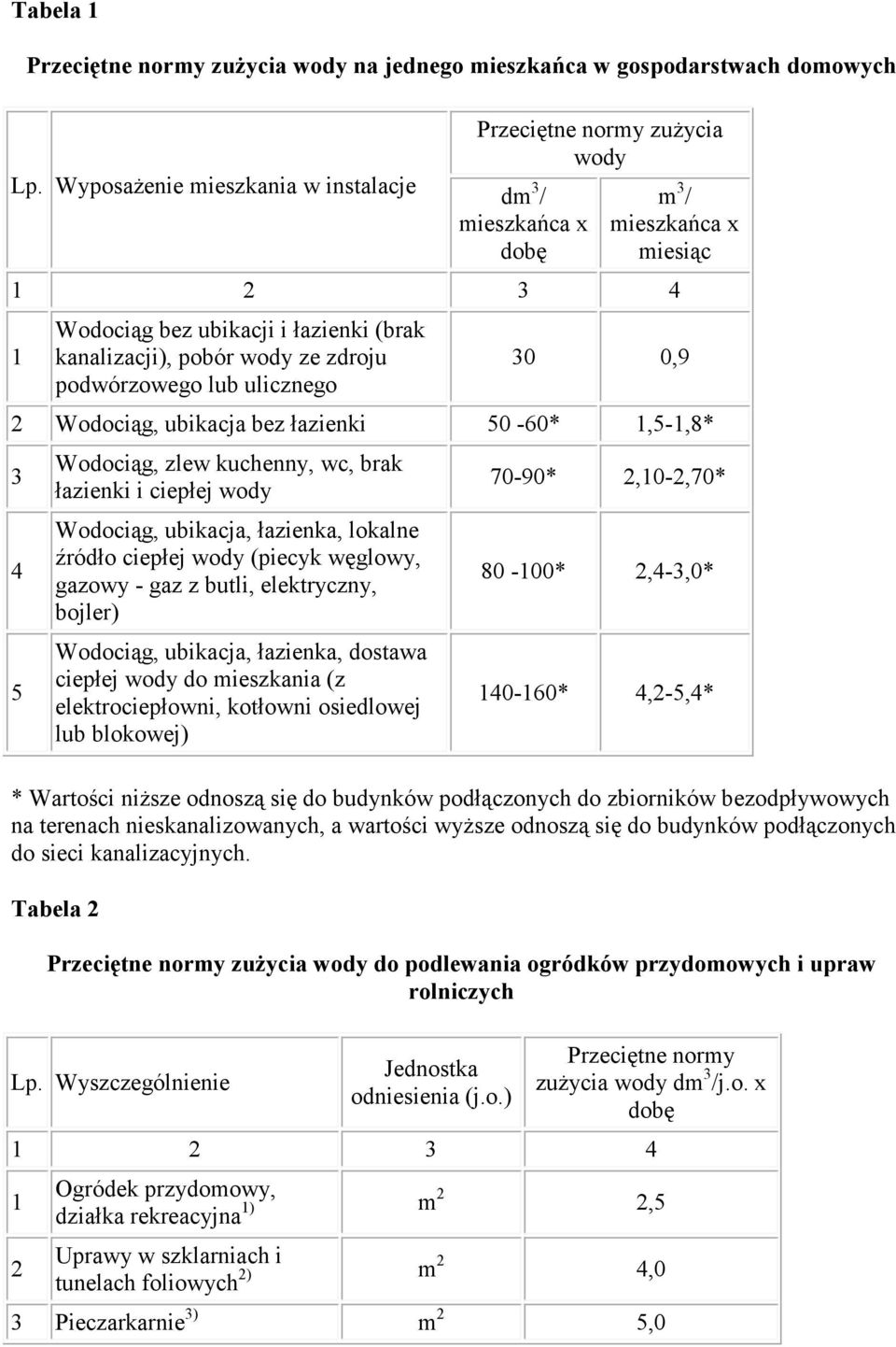 ulicznego 30 0,9 2 Wodociąg, ubikacja bez łazienki 50-60*,5-,8* 3 4 5 Wodociąg, zlew kuchenny, wc, brak łazienki i ciepłej wody Wodociąg, ubikacja, łazienka, lokalne źródło ciepłej wody (piecyk