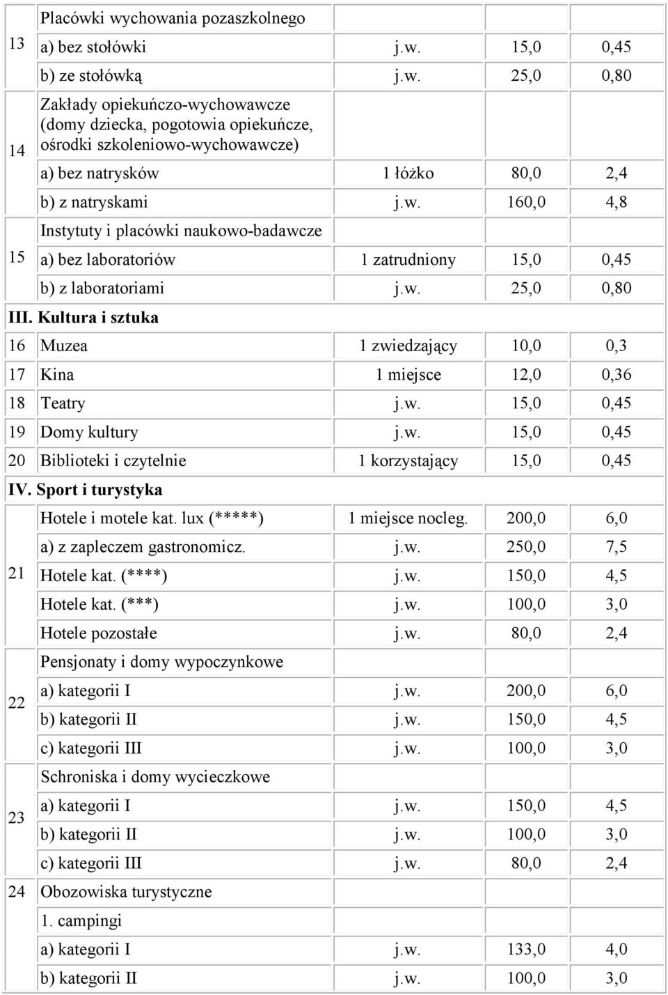 Kultura i sztuka 6 Muzea zwiedzający 0,0 0,3 7 Kina miejsce 2,0 0,36 8 Teatry j.w. 5,0 0,45 9 Domy kultury j.w. 5,0 0,45 20 Biblioteki i czytelnie korzystający 5,0 0,45 IV.