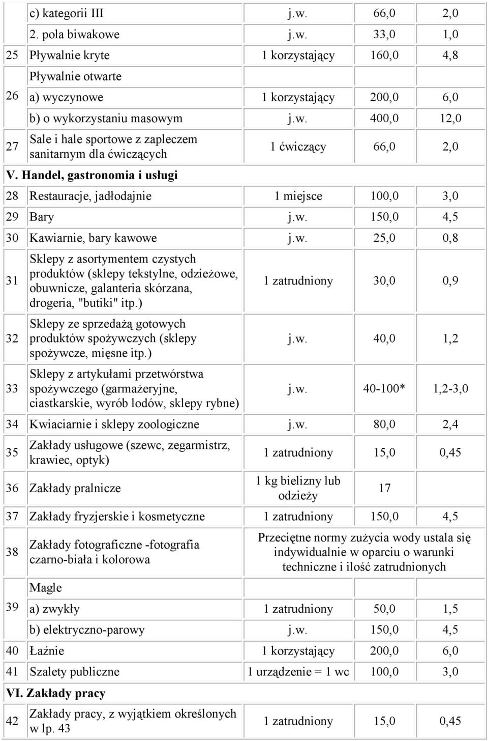 ) Sklepy ze sprzedażą gotowych produktów spożywczych (sklepy spożywcze, mięsne itp.